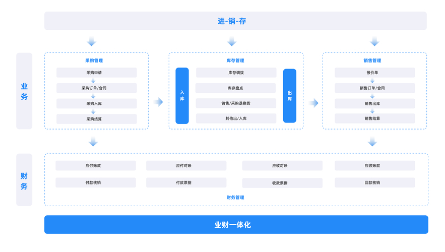 e商2000一体化管理解决方案：进销存财务客户关系集中式网络
