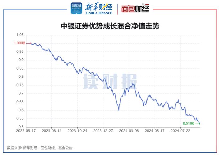 如何通过基金净值走势和累计收益率预测基金未来表现及溢价情况