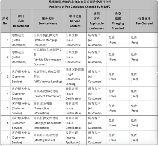 奔驰网站公示汽车金融收费项目，多项服务免费及部分收费标准