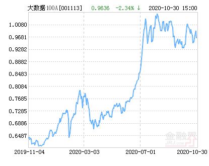 11月02日南方大数据100指数A净值下跌2.34%，收益情