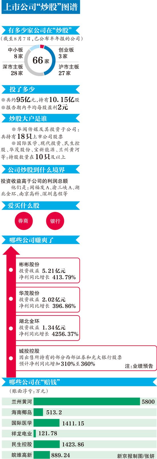 沪深两市约340家已公布半年报上市公司中66家炒股盈利超20