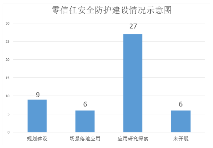 信息技术进步下数字经济发展催生零信任体系及金融业需求分析