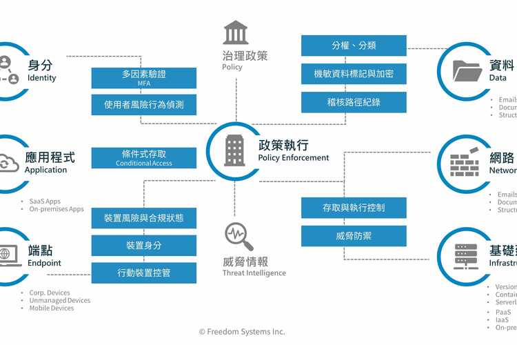 信任企业级应用的风险_金融业数字化转型IAM平台_零信任安全体系应用