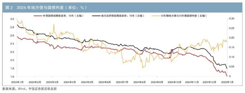 2024 年二季度起央行对长债交易预期管理升级，债市投资者何
