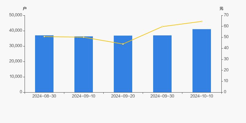 2024年电子行业股东户数分布_江丰电子股票行情查询_江丰电子股东户数分析