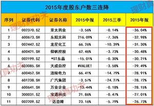 股东筹码集中选股技巧_股东人数减少是好是坏_股东户数减少个股分析