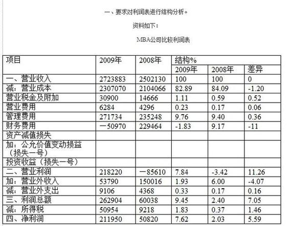 利润表项目分析：各项目构成及对企业经营成果的作用
