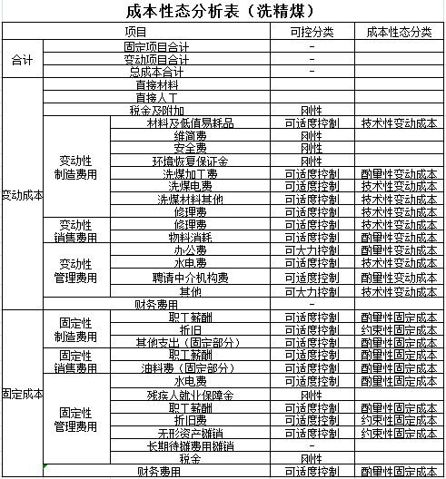 H煤业公司管理会计分析_成本按性态分类本量利分析_企业利润表分析案例