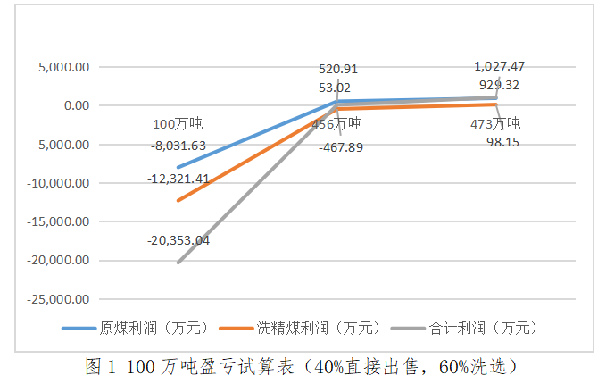 H煤业公司管理会计分析_企业利润表分析案例_成本按性态分类本量利分析