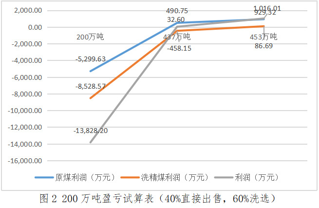 H煤业公司管理会计分析_成本按性态分类本量利分析_企业利润表分析案例