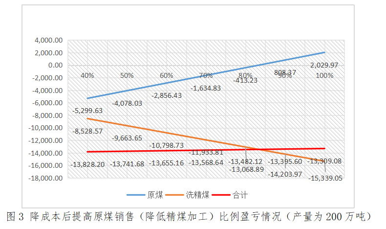 H煤业公司管理会计分析_企业利润表分析案例_成本按性态分类本量利分析