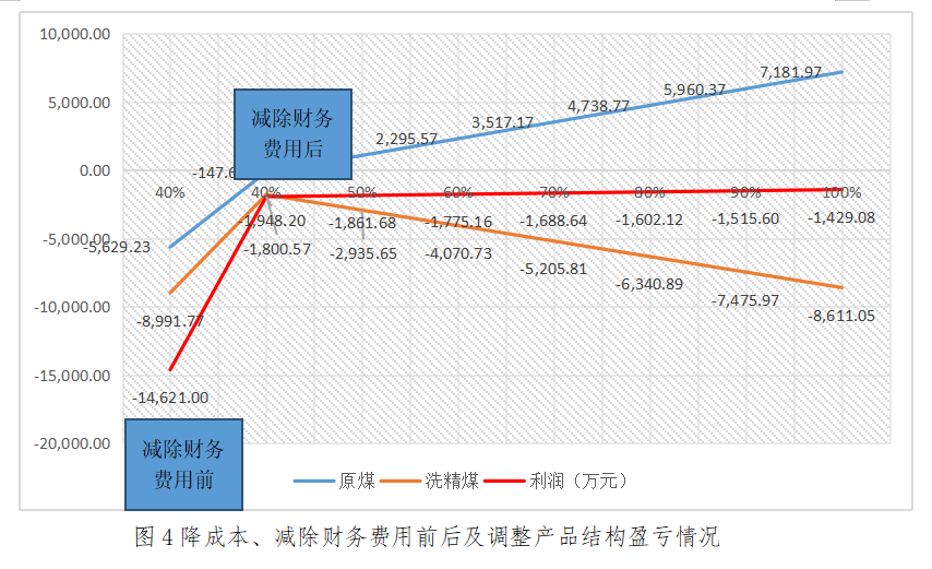 H煤业公司管理会计分析_成本按性态分类本量利分析_企业利润表分析案例