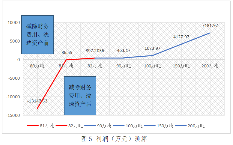 成本按性态分类本量利分析_企业利润表分析案例_H煤业公司管理会计分析