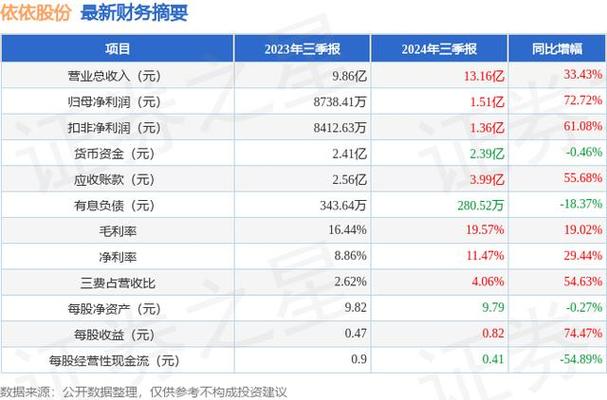 截至2025年5月23日收盘：依依股份(001206)股价上
