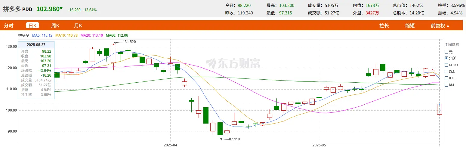 2025年Q1拼多多财报不佳股价重挫，推千亿扶持战略