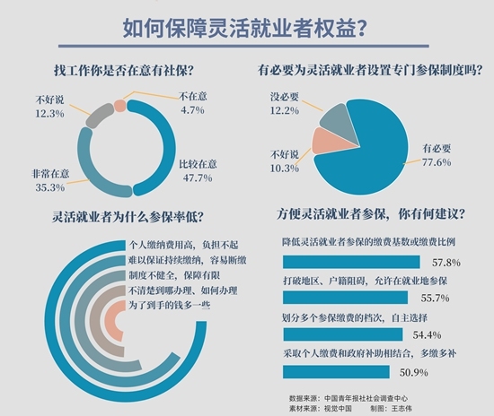灵活就业人员参保率低，超七成受访者盼设专门参保制度