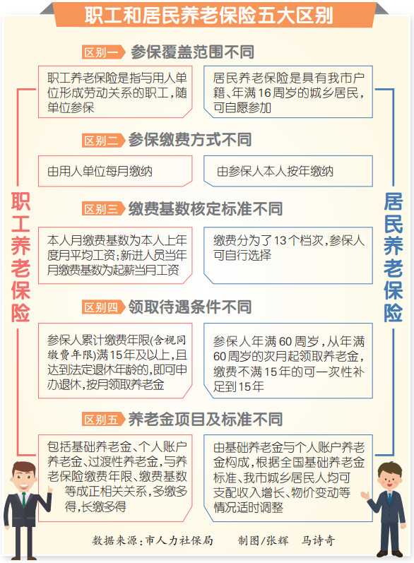 养老保险分职工和居民两种，具体区别在哪？咋选？