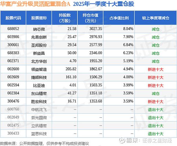 华富产业升级灵活配置混合C最新净值下跌，持仓前十占比公布