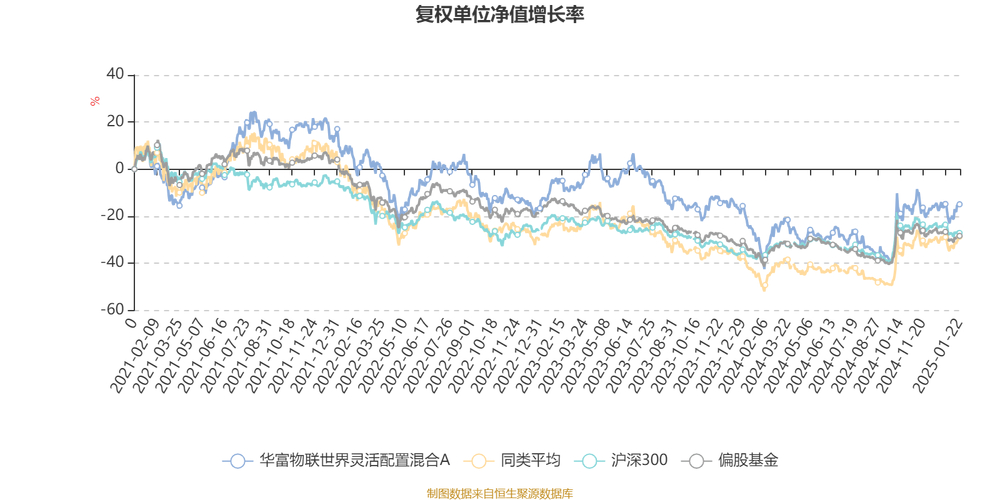 华富物联世界灵活配置混合C最新净值下跌，股票持仓前十有哪些？