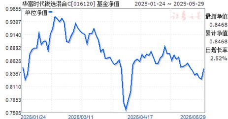 华富时代锐选混合C净值下跌 持仓前十股票占比公布