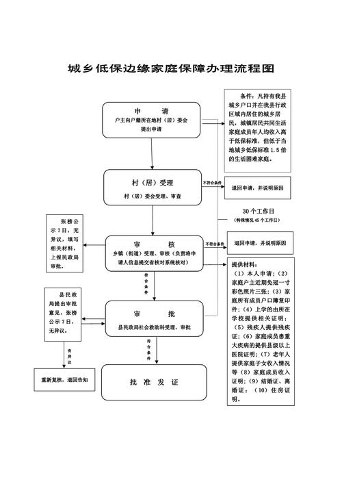 农村低保申请流程及要求详解，你知道怎么申请吗？