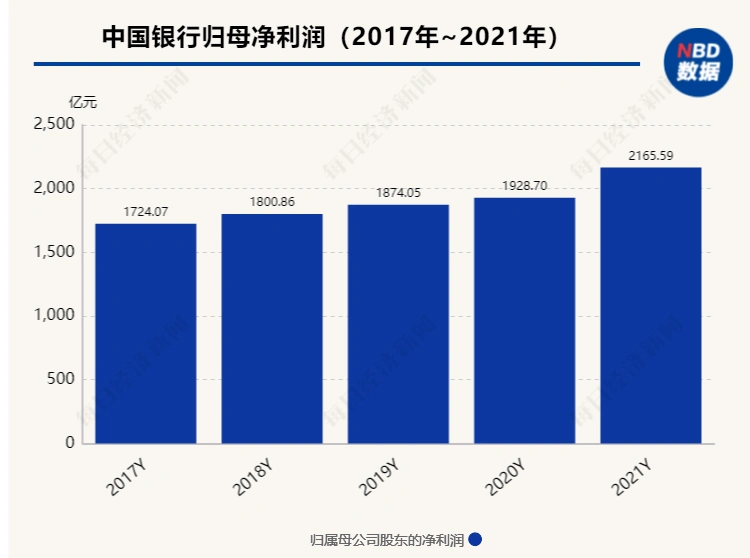 中国银行发布2021年经营业绩，多项指标向好，风险化解有力