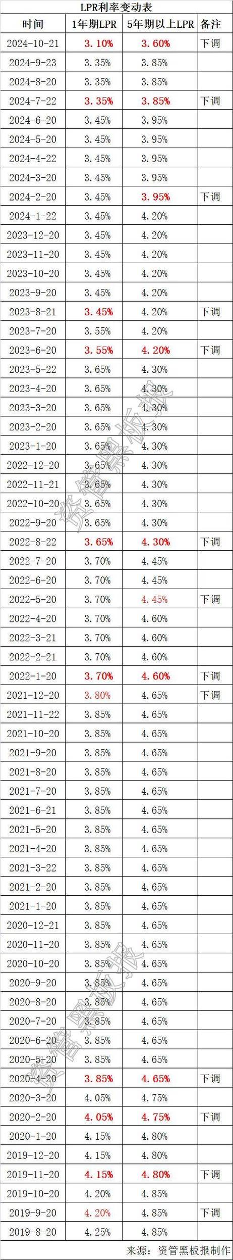 5月LPR下调！个体工商户经营现状如何，贷款能解决问题吗？