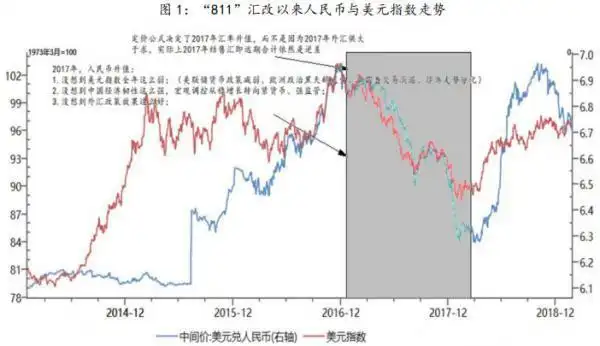 人民币兑美元下跌是人民币升值_人民币汇率操纵国争议_美元指数对人民币汇率影响