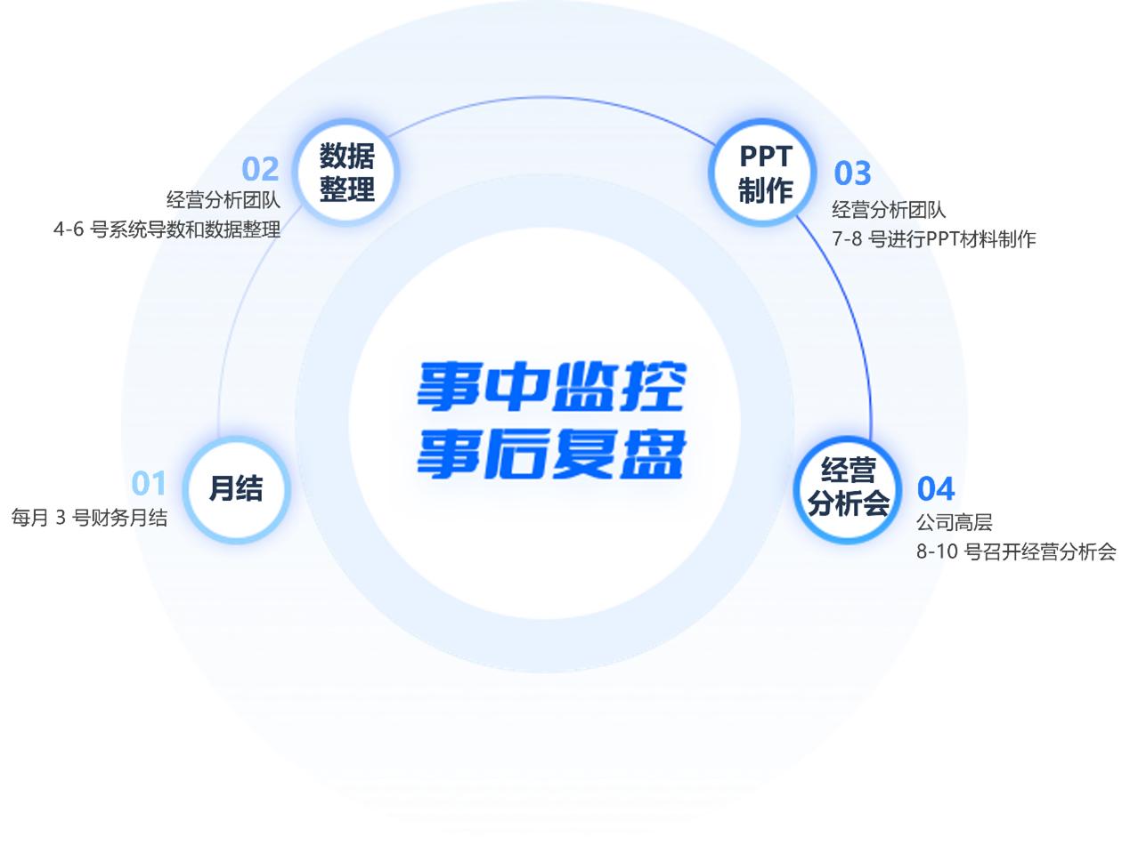财务月度经营分析模板_经营分析会议开好方法_企业经营管理高层级会议优化