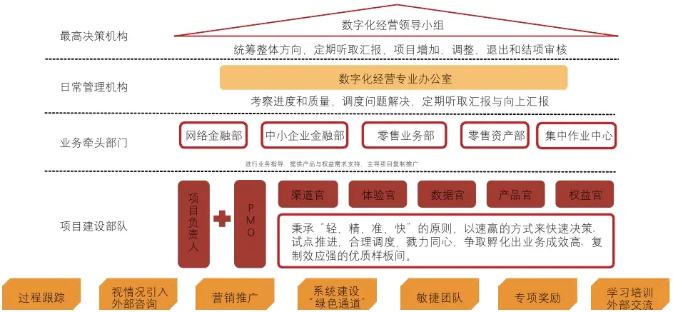 全球金融业数字化浪潮下，长沙银行如何构建数字化经营体系？