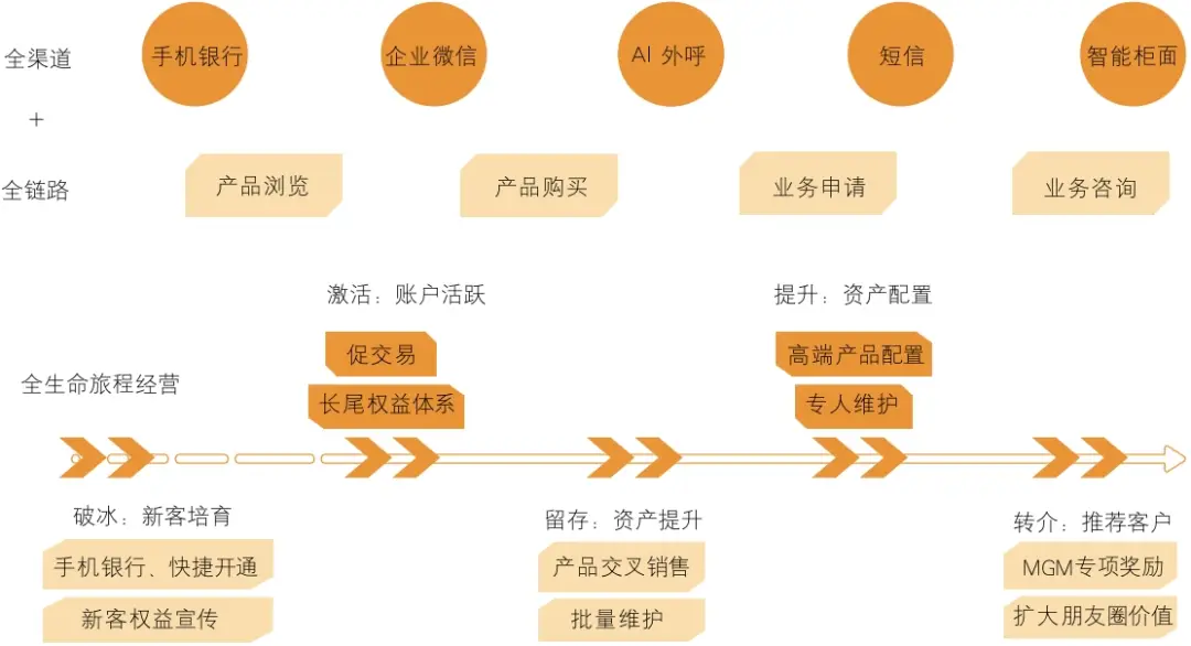 _银行数字化洞察客户_ 区域性银行数字化转型 