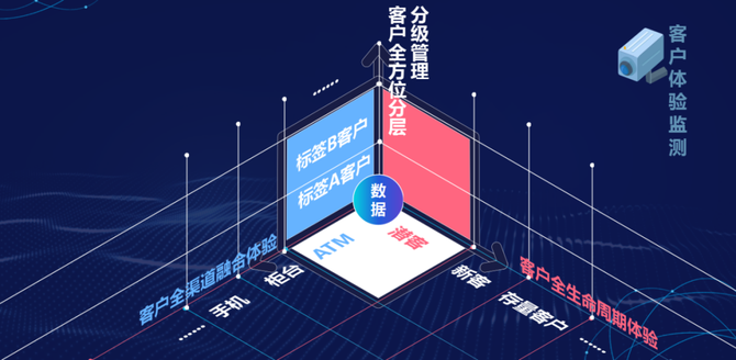 贸易金融, 银行客户洞察与体验提升：客户为本，数据为源