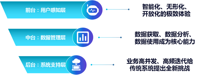 贸易金融, 银行客户洞察与体验提升：客户为本，数据为源