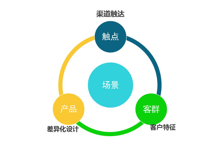 区域银行客户经营转型：如何利用有限资源撬动大市场？