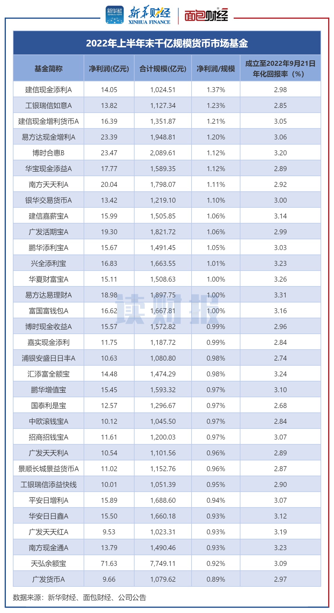 2022年上半年公募基金数据：千亿货币基金32只，规模与收益