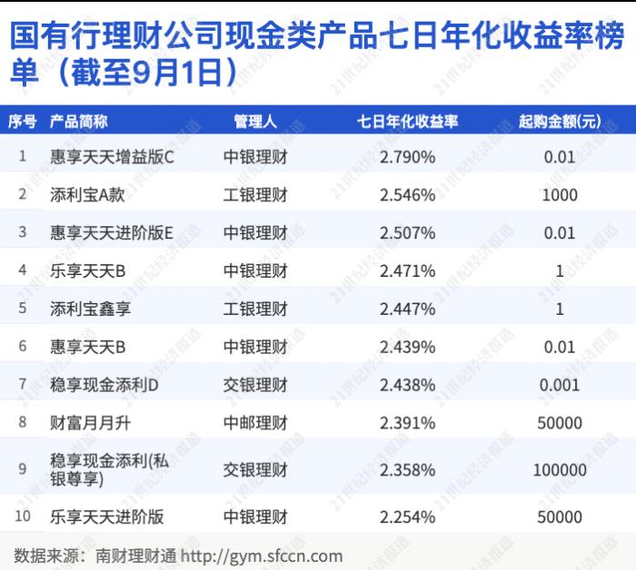 国有行理财公司现金管理产品七日年化收益榜单_南财理财通净值型理财产品_工行有什么好的货币基金