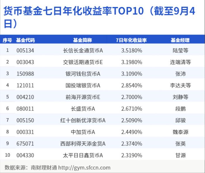 工行有什么好的货币基金_南财理财通净值型理财产品_国有行理财公司现金管理产品七日年化收益榜单