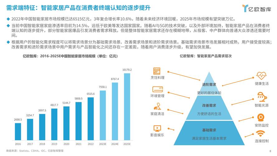 市场空白利润大的项目推荐，智能家居行业潜力几何？