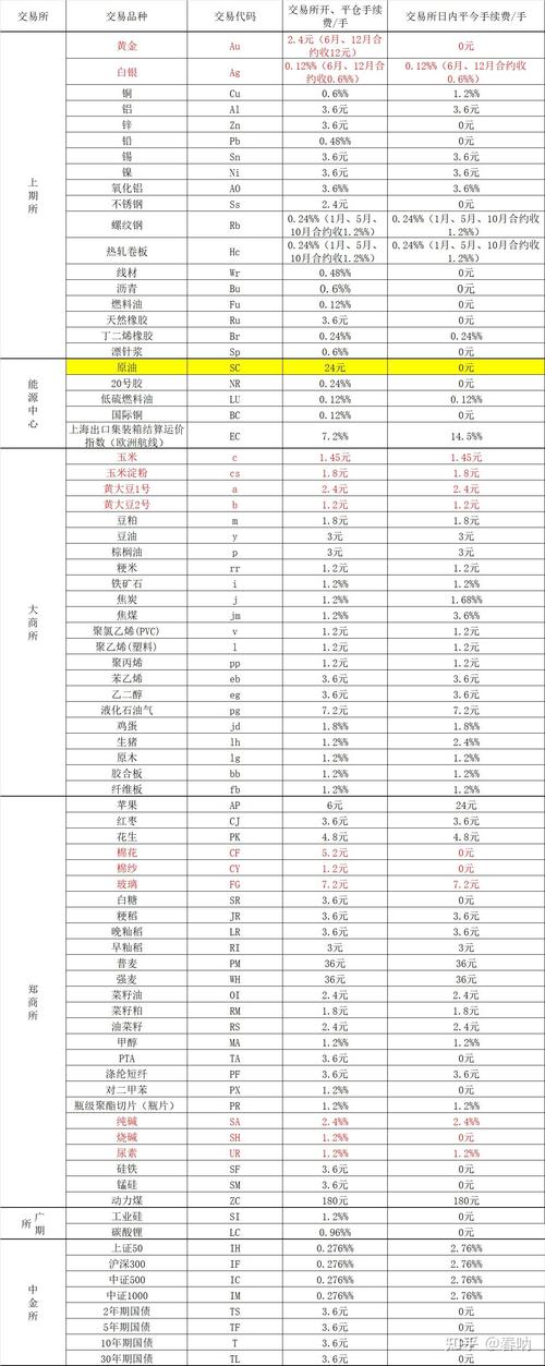 黄金期货一手交易规模是多少？手续费又是多少？快来探讨