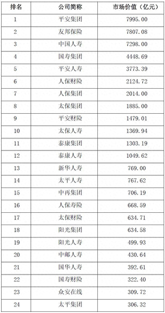 2022中国保险公司市场价值排行榜重磅出炉，多因素综合考量