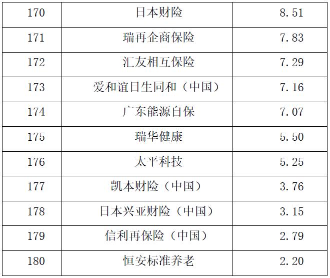 2022中国保险公司市场价值排行榜_ICPM定价模型_全国排名前十保险公司