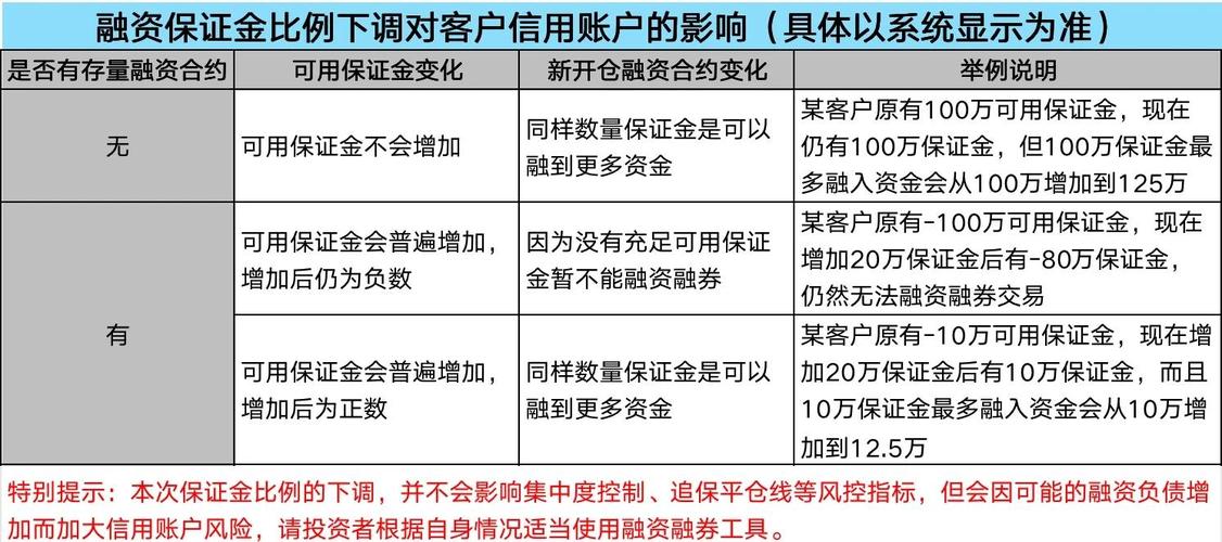 融资保证金比例降低至80%_活跃资本市场提振投资者信心政策_信用证保证金比例