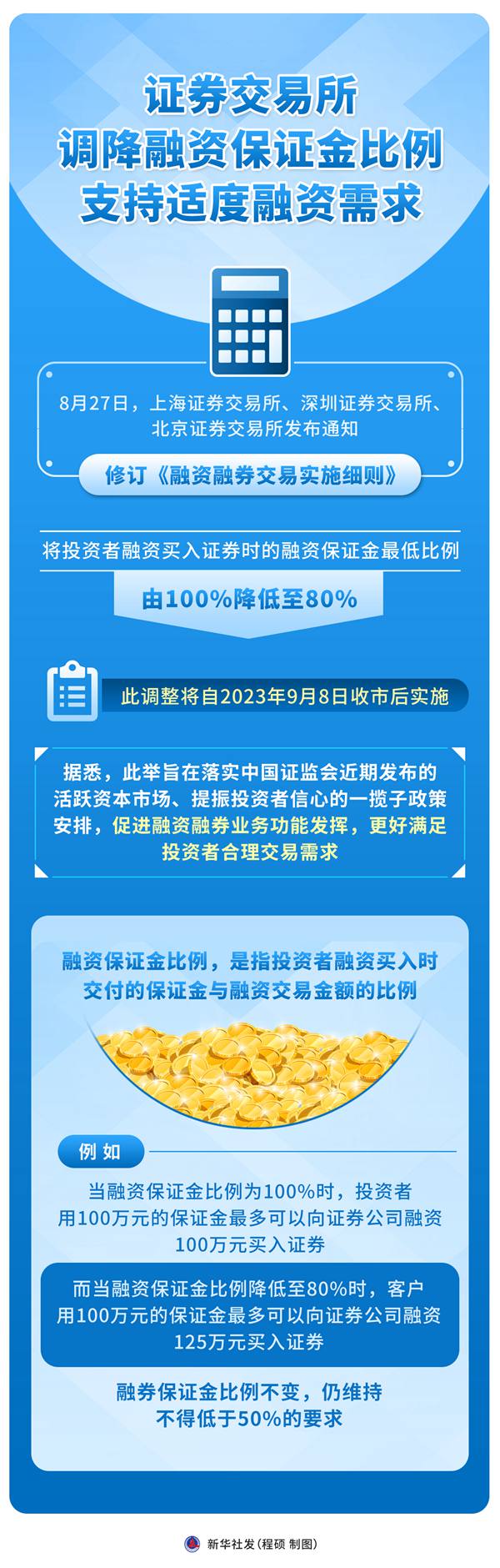 活跃资本市场提振投资者信心政策_信用证保证金比例_融资保证金比例降低至80%