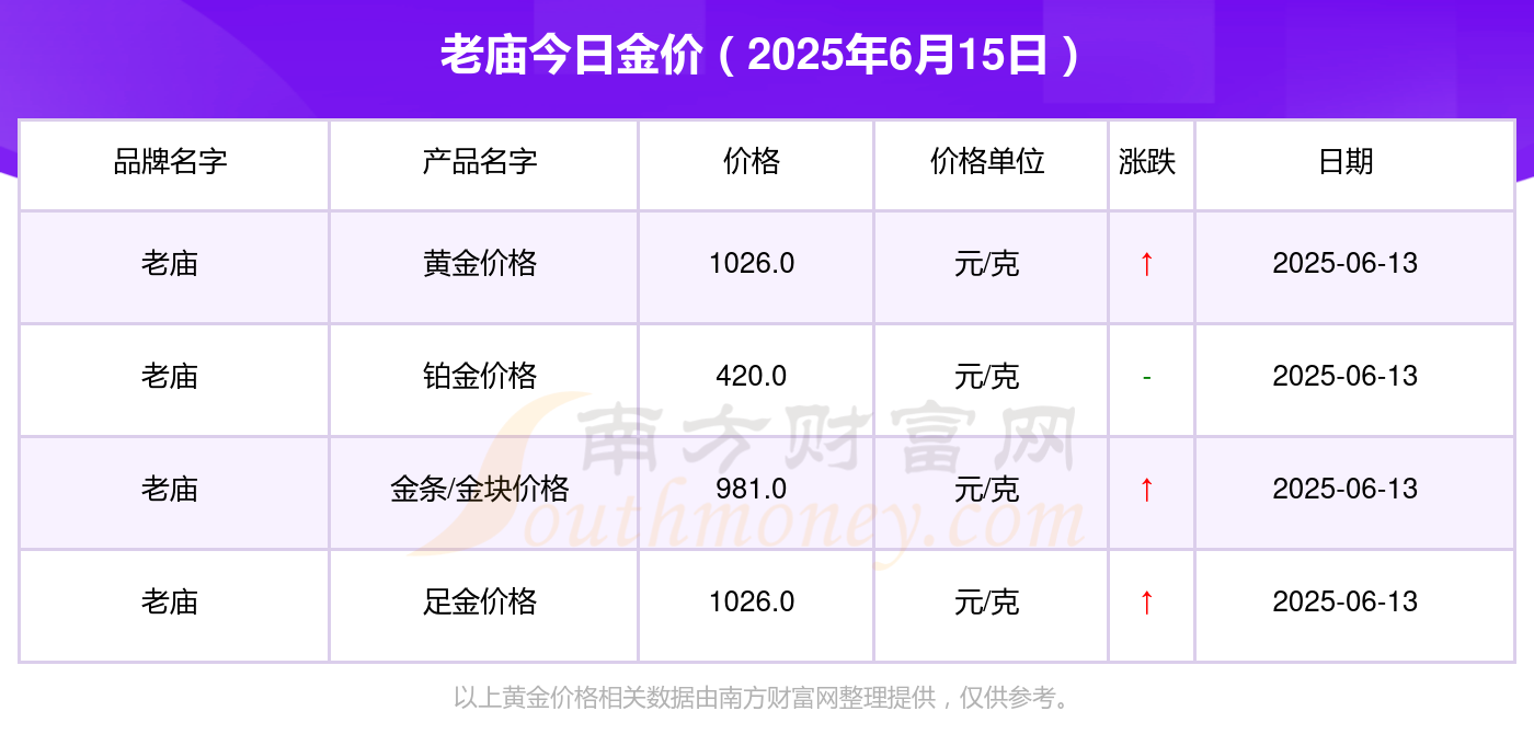 今日黄金价格多少一克？老庙黄金价值几何？详情如下