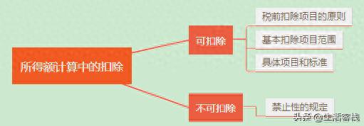 企业所得税税前扣除_税前扣除基本原则和范围_企业所得税税前扣除项目
