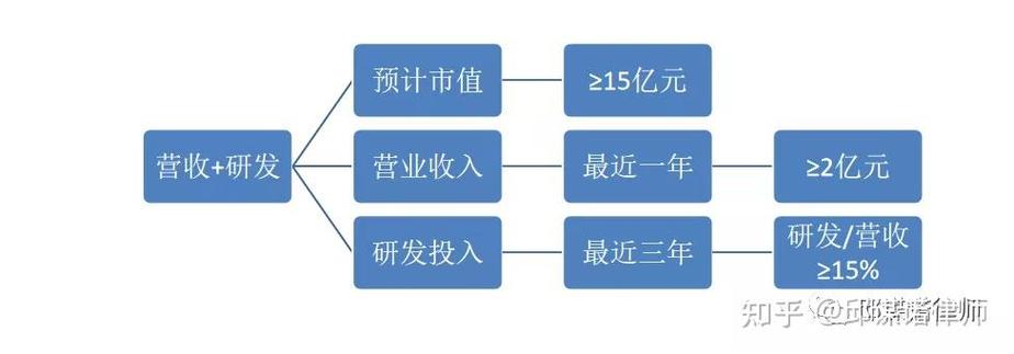 主板与创业板上市要求对比：净利润、营收、现金流等有何不同？