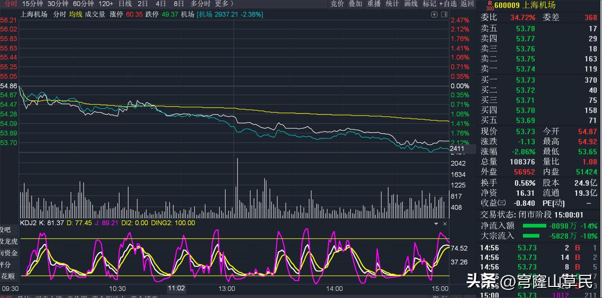 股票分时图怎么看_大盘指数分时图解读_股票中的几根线怎么看