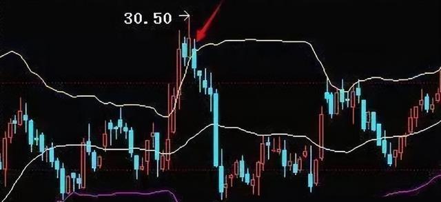 股票短线技术指标最佳组合_布林线假突破_缩量回踩喇叭口陷阱