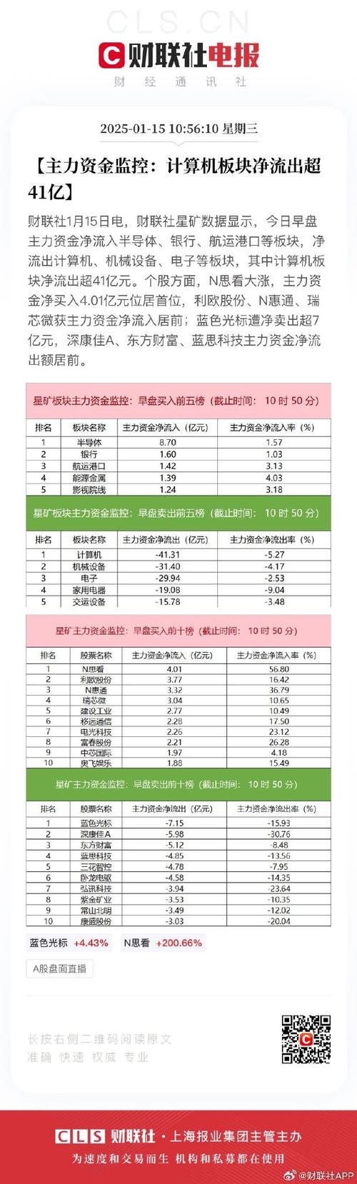资金分析今日主力净流入1.97亿，技术面及公司简介全解析