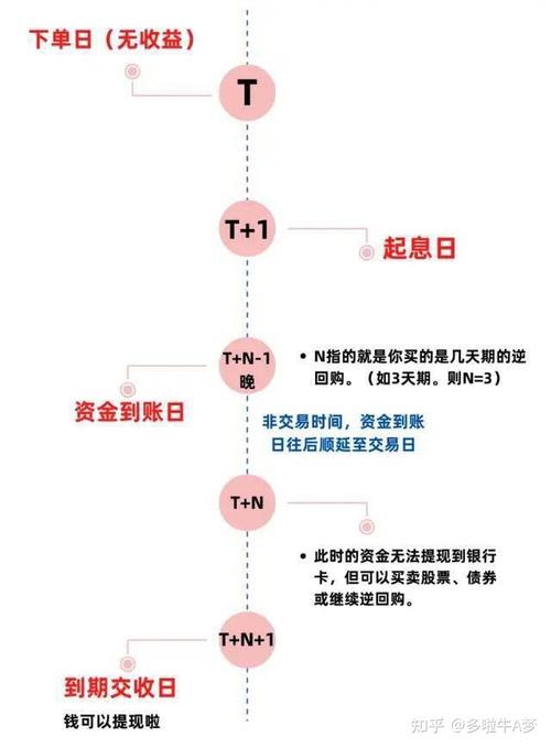 国债逆回购到期资金咋到账？一文详解到账流程及时间